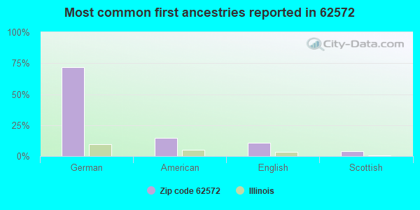 Most common first ancestries reported in 62572