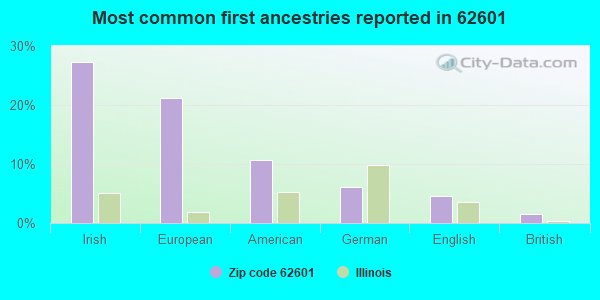 Most common first ancestries reported in 62601