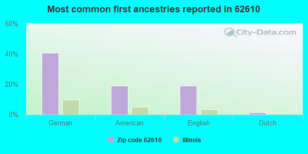 Most common first ancestries reported in 62610