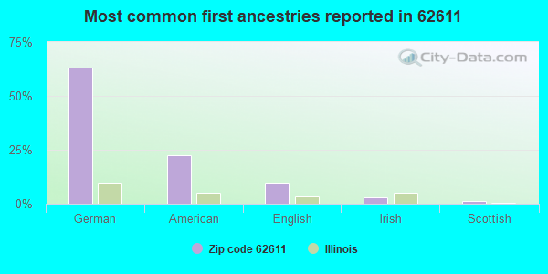 Most common first ancestries reported in 62611