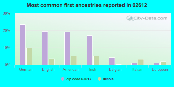 Most common first ancestries reported in 62612