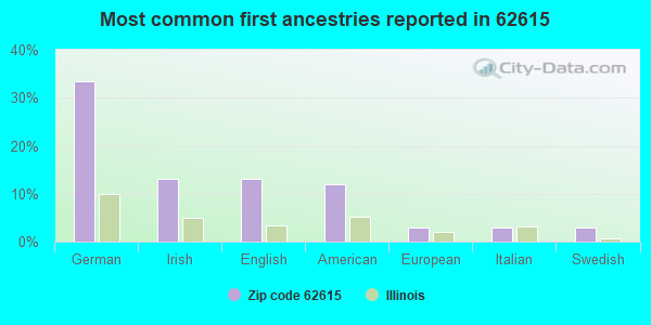 Most common first ancestries reported in 62615