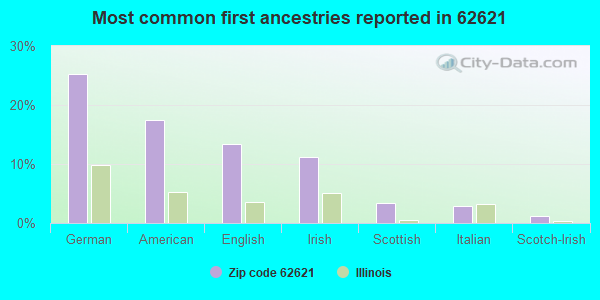 Most common first ancestries reported in 62621