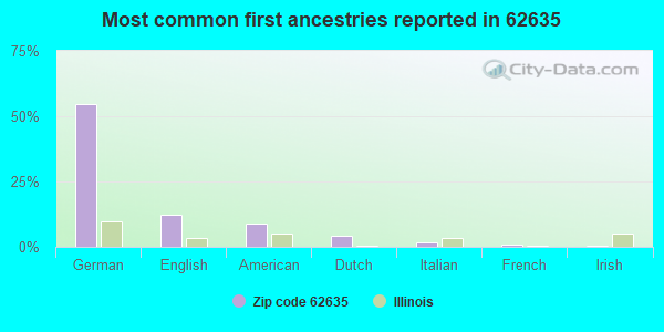 Most common first ancestries reported in 62635