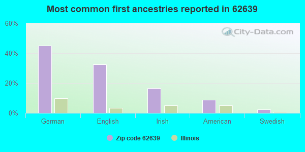 Most common first ancestries reported in 62639