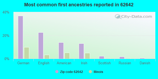Most common first ancestries reported in 62642