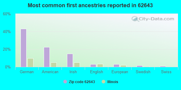 Most common first ancestries reported in 62643