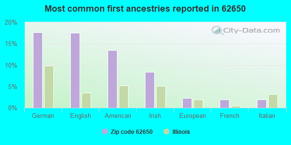 Most common first ancestries reported in 62650