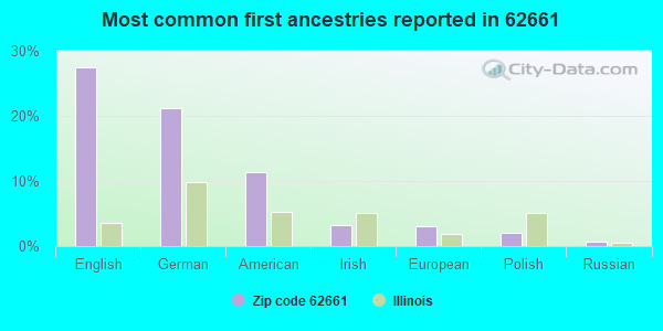 Most common first ancestries reported in 62661