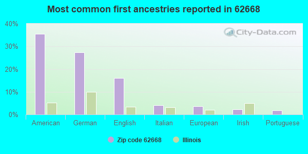 Most common first ancestries reported in 62668