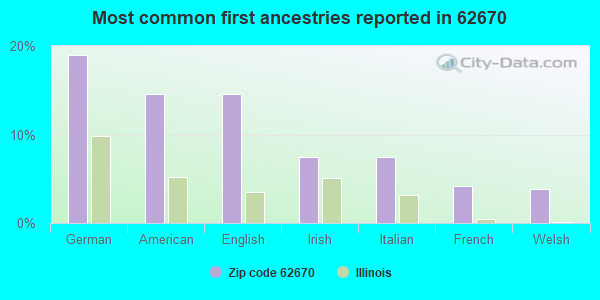 Most common first ancestries reported in 62670