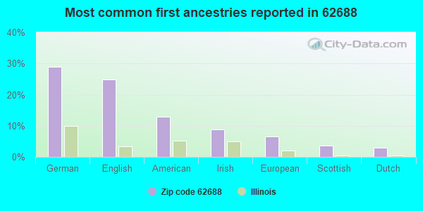 Most common first ancestries reported in 62688