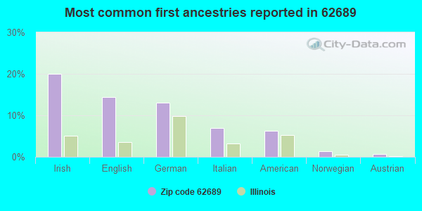 Most common first ancestries reported in 62689