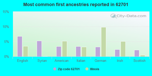 Most common first ancestries reported in 62701