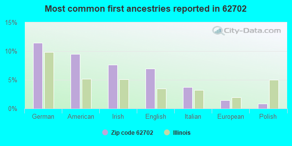 Most common first ancestries reported in 62702
