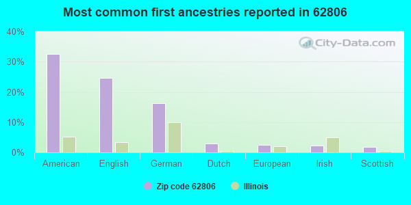 Most common first ancestries reported in 62806