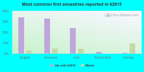Most common first ancestries reported in 62815
