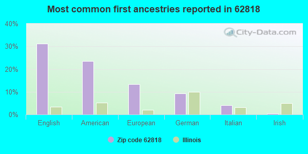 Most common first ancestries reported in 62818