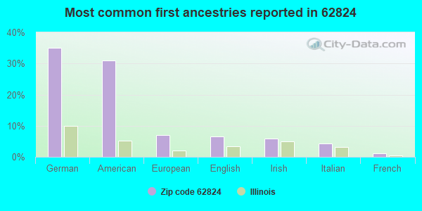 Most common first ancestries reported in 62824