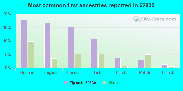 Most common first ancestries reported in 62830