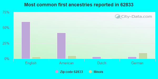 Most common first ancestries reported in 62833