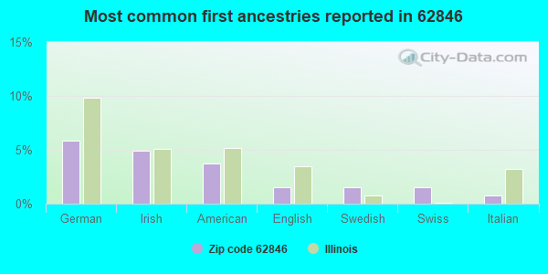 Most common first ancestries reported in 62846
