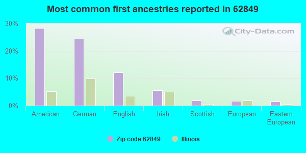 Most common first ancestries reported in 62849