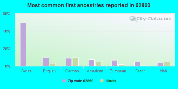 Most common first ancestries reported in 62860