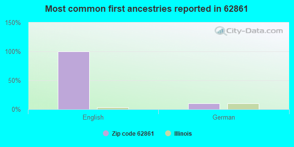 Most common first ancestries reported in 62861