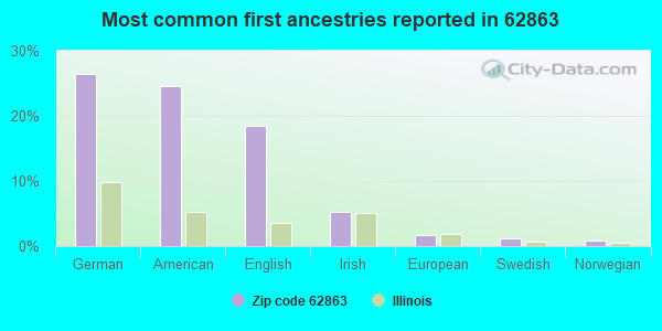 Most common first ancestries reported in 62863