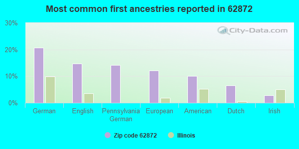 Most common first ancestries reported in 62872