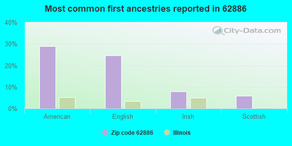Most common first ancestries reported in 62886