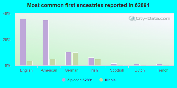Most common first ancestries reported in 62891