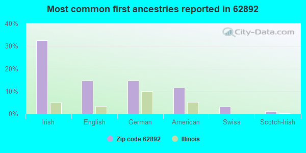 Most common first ancestries reported in 62892