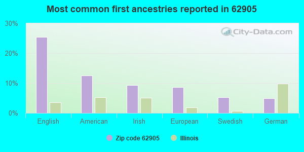 Most common first ancestries reported in 62905