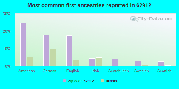 Most common first ancestries reported in 62912