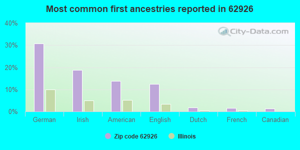 Most common first ancestries reported in 62926