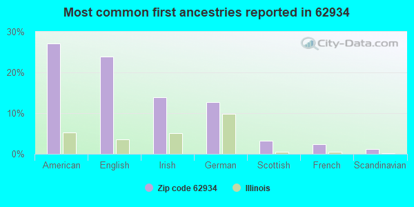 Most common first ancestries reported in 62934