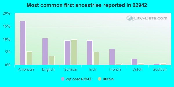 Most common first ancestries reported in 62942