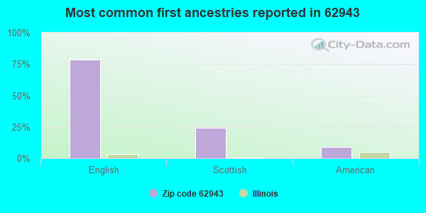 Most common first ancestries reported in 62943