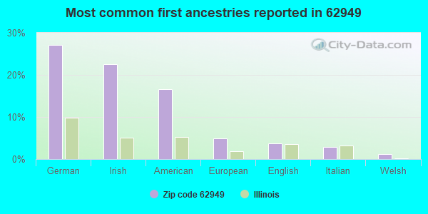 Most common first ancestries reported in 62949