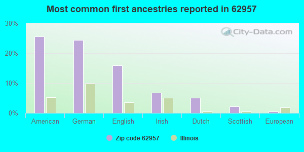 Most common first ancestries reported in 62957
