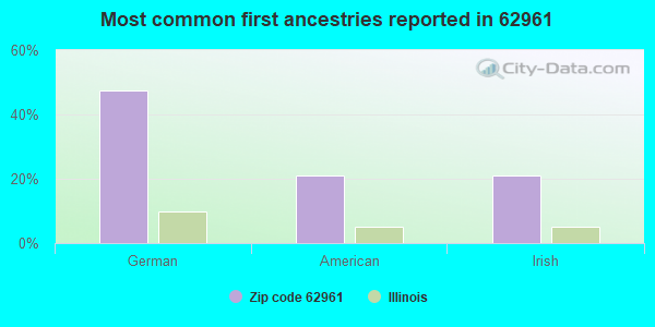 Most common first ancestries reported in 62961
