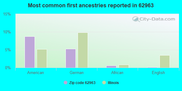 Most common first ancestries reported in 62963