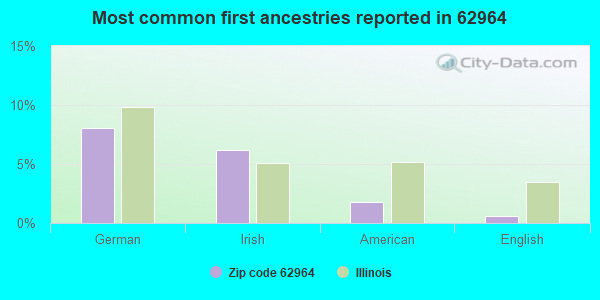 Most common first ancestries reported in 62964