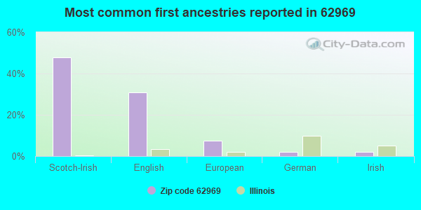 Most common first ancestries reported in 62969