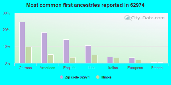 Most common first ancestries reported in 62974