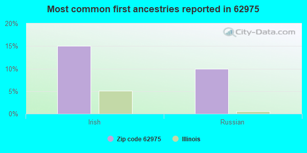 Most common first ancestries reported in 62975