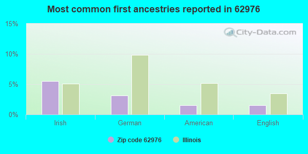 Most common first ancestries reported in 62976