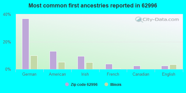 Most common first ancestries reported in 62996